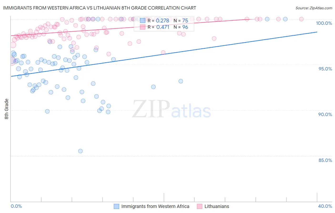 Immigrants from Western Africa vs Lithuanian 8th Grade