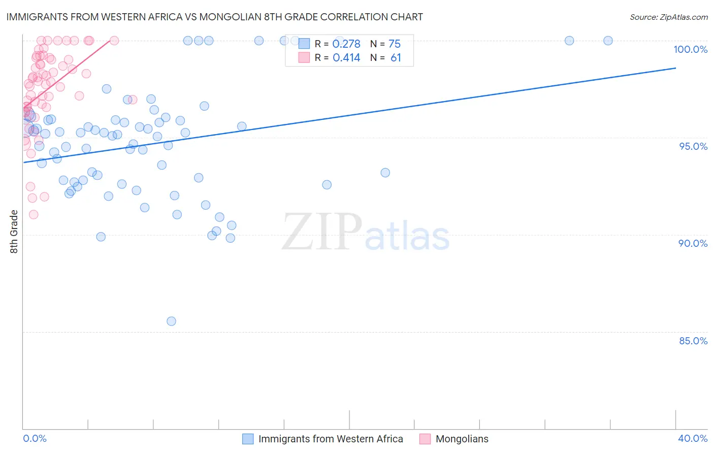 Immigrants from Western Africa vs Mongolian 8th Grade