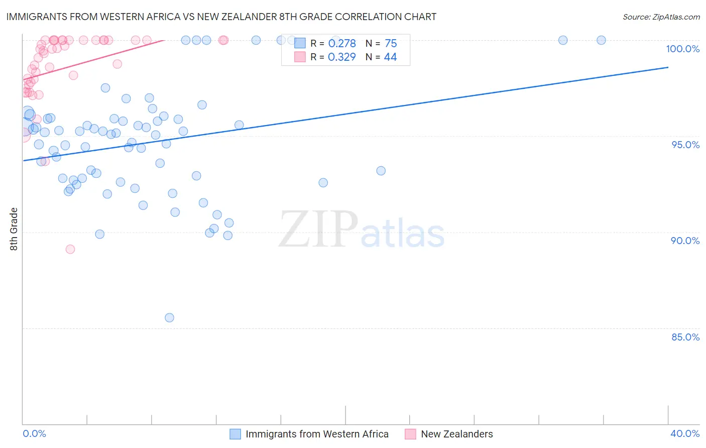 Immigrants from Western Africa vs New Zealander 8th Grade