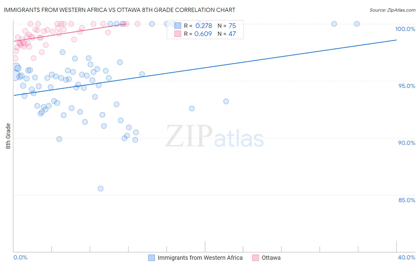 Immigrants from Western Africa vs Ottawa 8th Grade