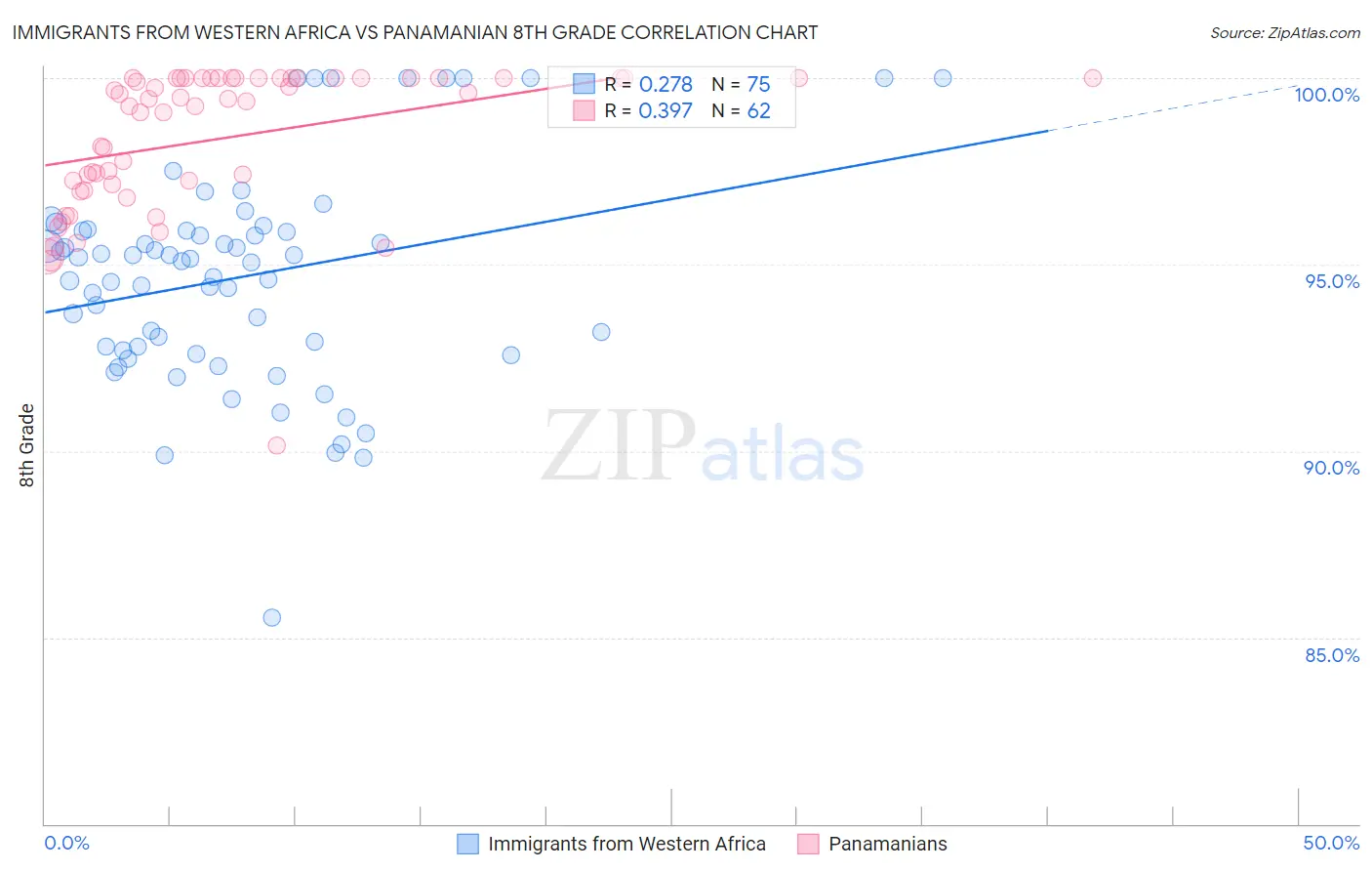 Immigrants from Western Africa vs Panamanian 8th Grade