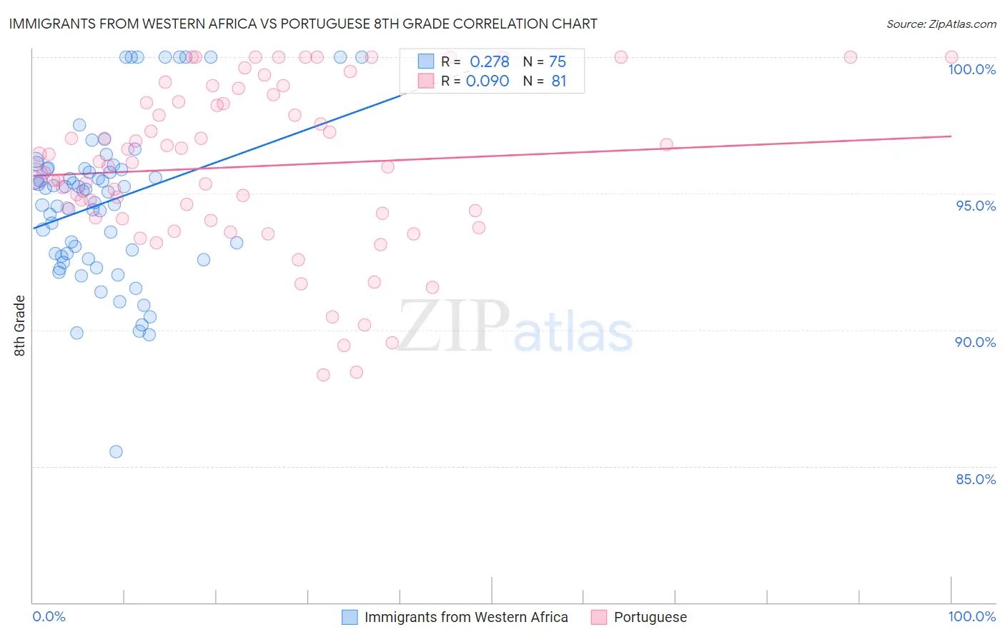 Immigrants from Western Africa vs Portuguese 8th Grade