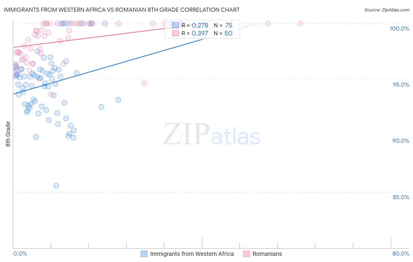 Immigrants from Western Africa vs Romanian 8th Grade