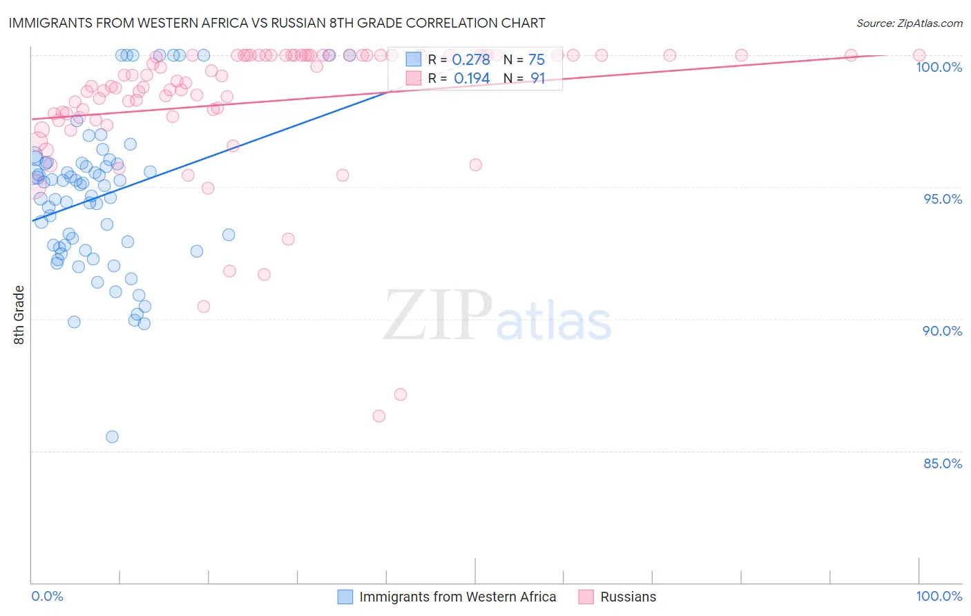 Immigrants from Western Africa vs Russian 8th Grade