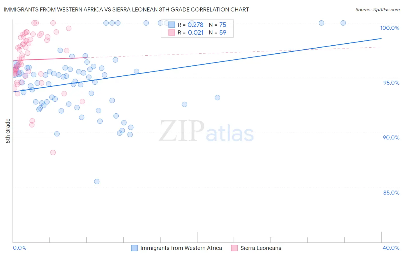 Immigrants from Western Africa vs Sierra Leonean 8th Grade