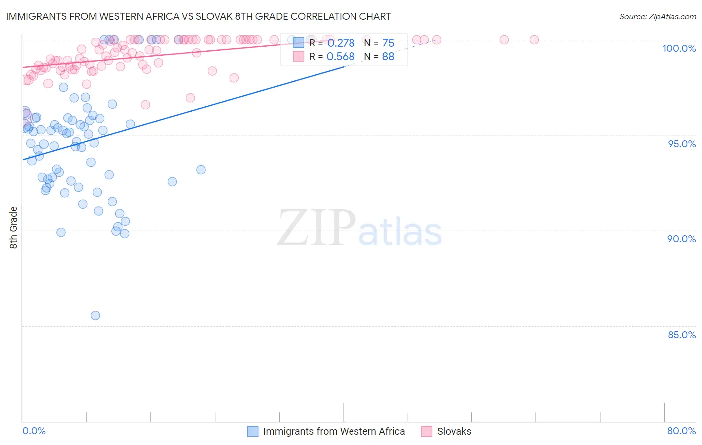 Immigrants from Western Africa vs Slovak 8th Grade
