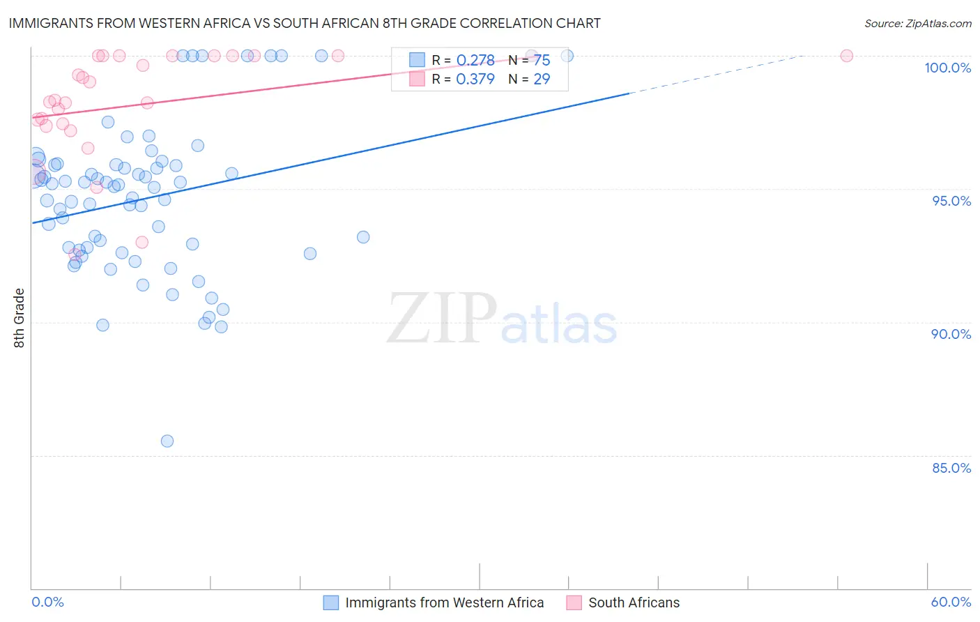 Immigrants from Western Africa vs South African 8th Grade