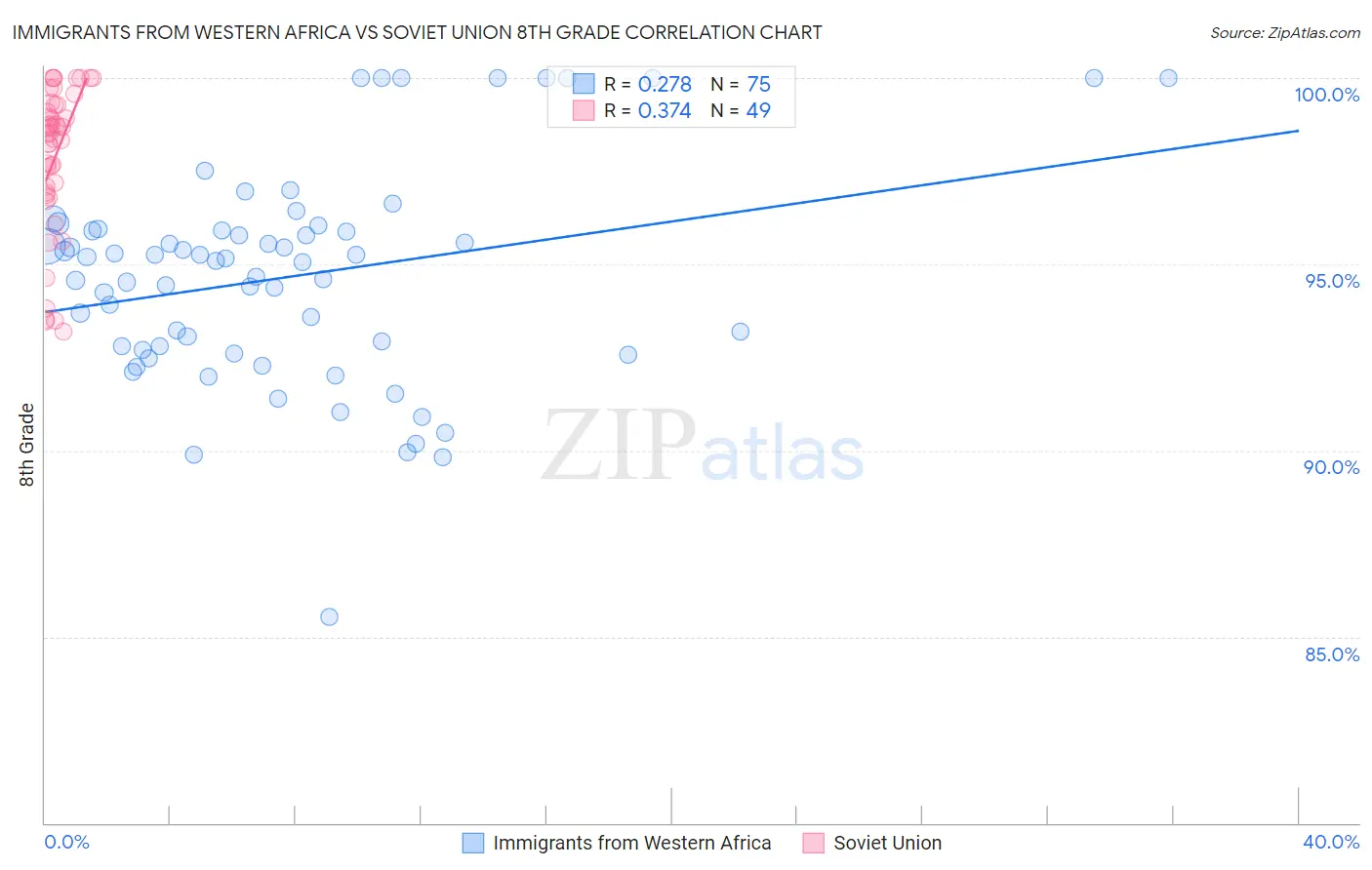 Immigrants from Western Africa vs Soviet Union 8th Grade