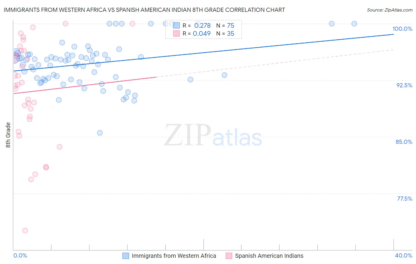 Immigrants from Western Africa vs Spanish American Indian 8th Grade