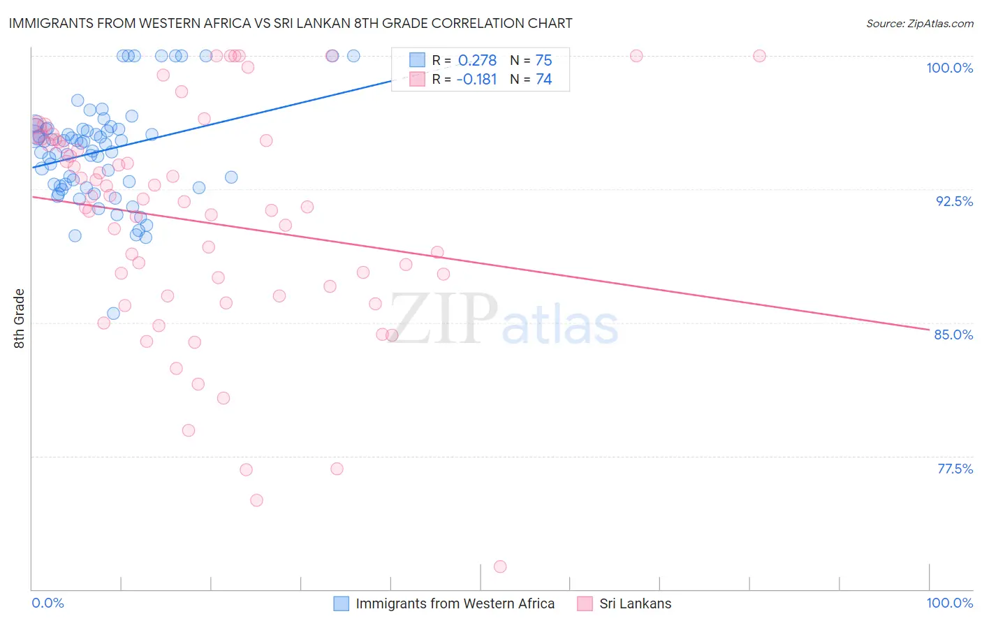 Immigrants from Western Africa vs Sri Lankan 8th Grade