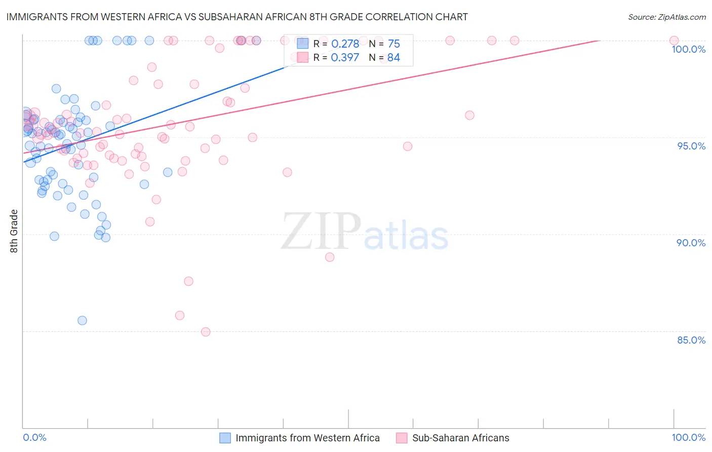 Immigrants from Western Africa vs Subsaharan African 8th Grade