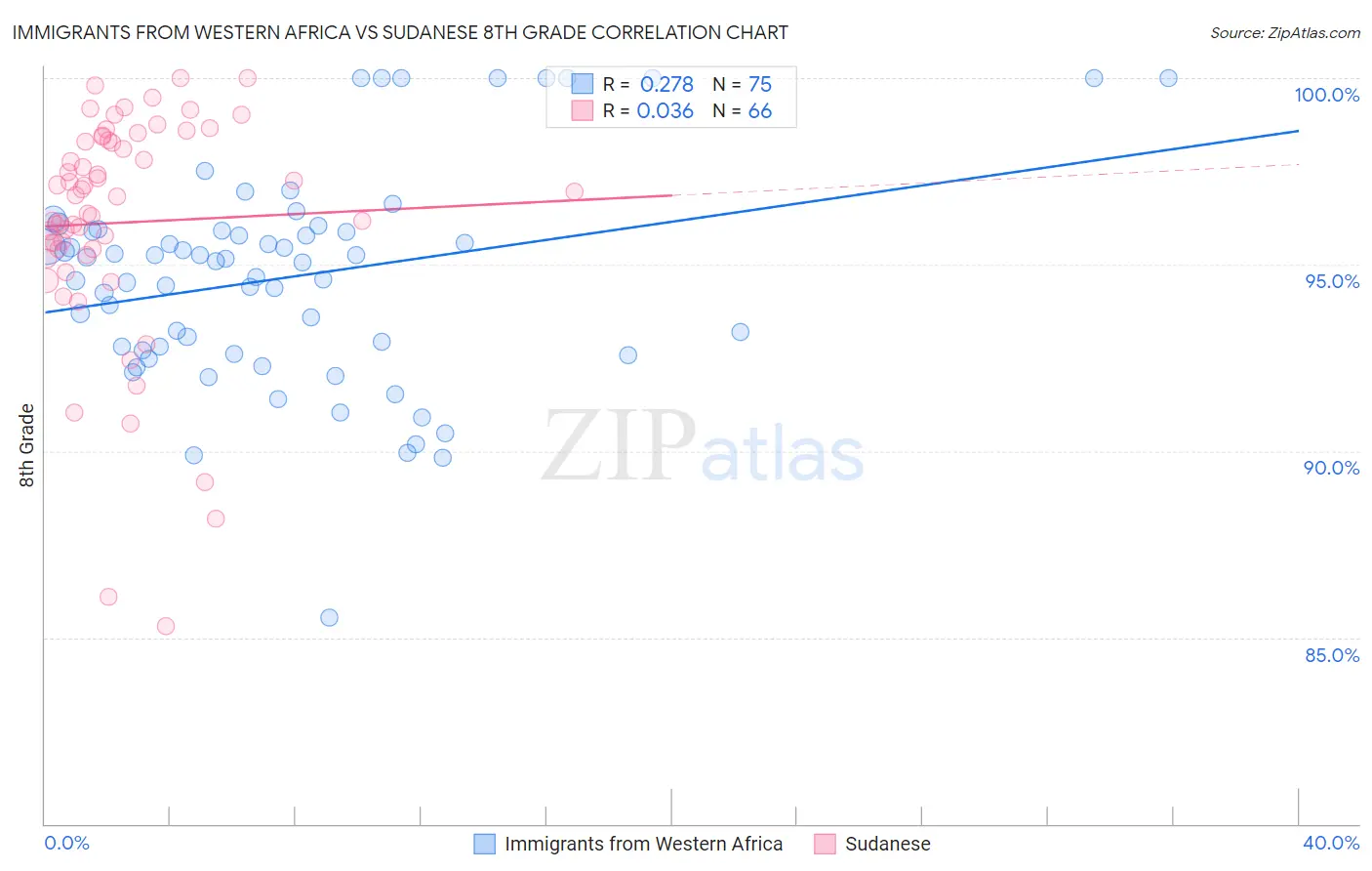 Immigrants from Western Africa vs Sudanese 8th Grade