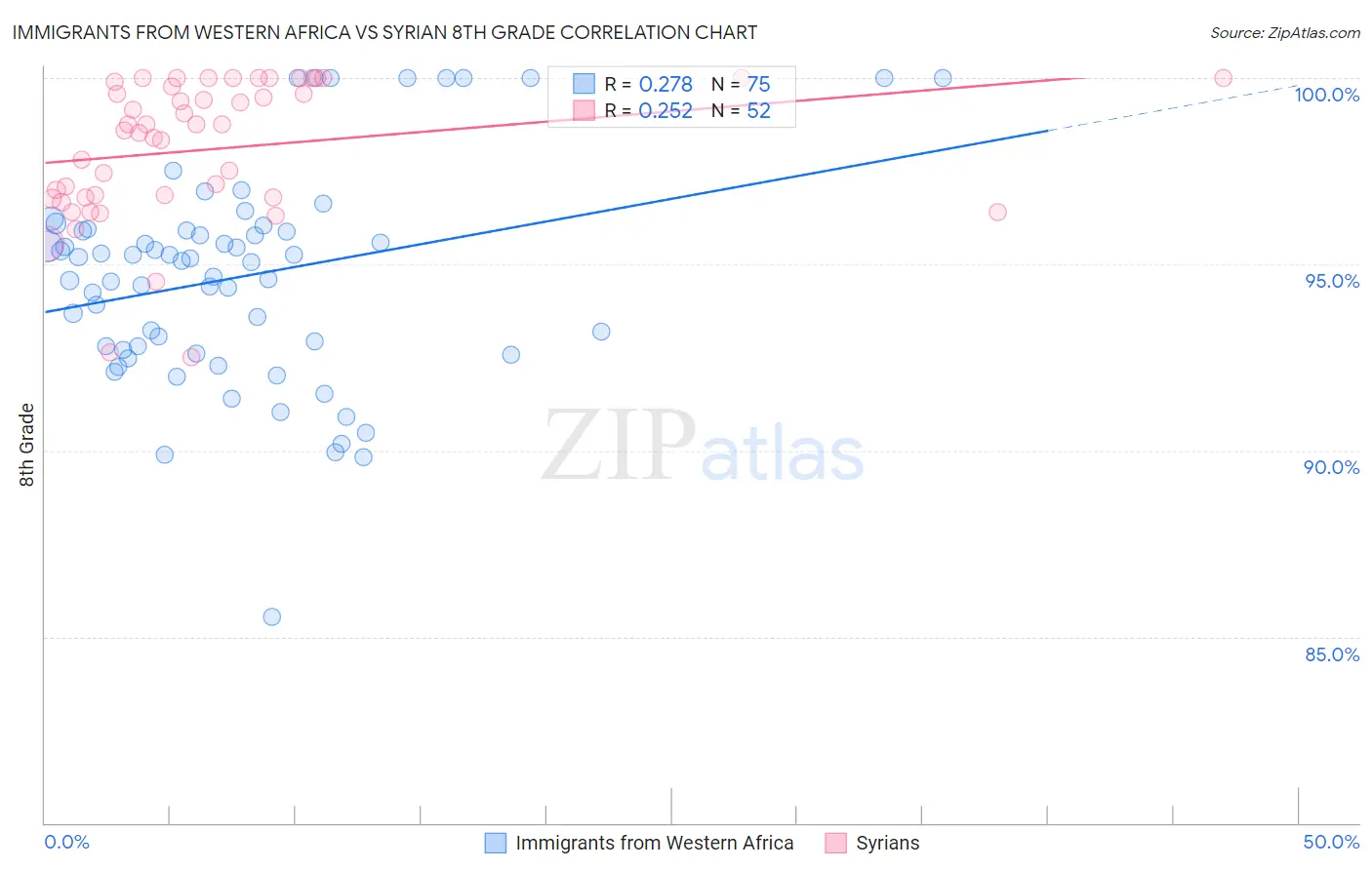 Immigrants from Western Africa vs Syrian 8th Grade