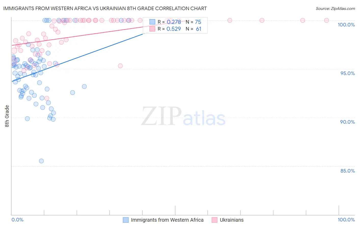 Immigrants from Western Africa vs Ukrainian 8th Grade