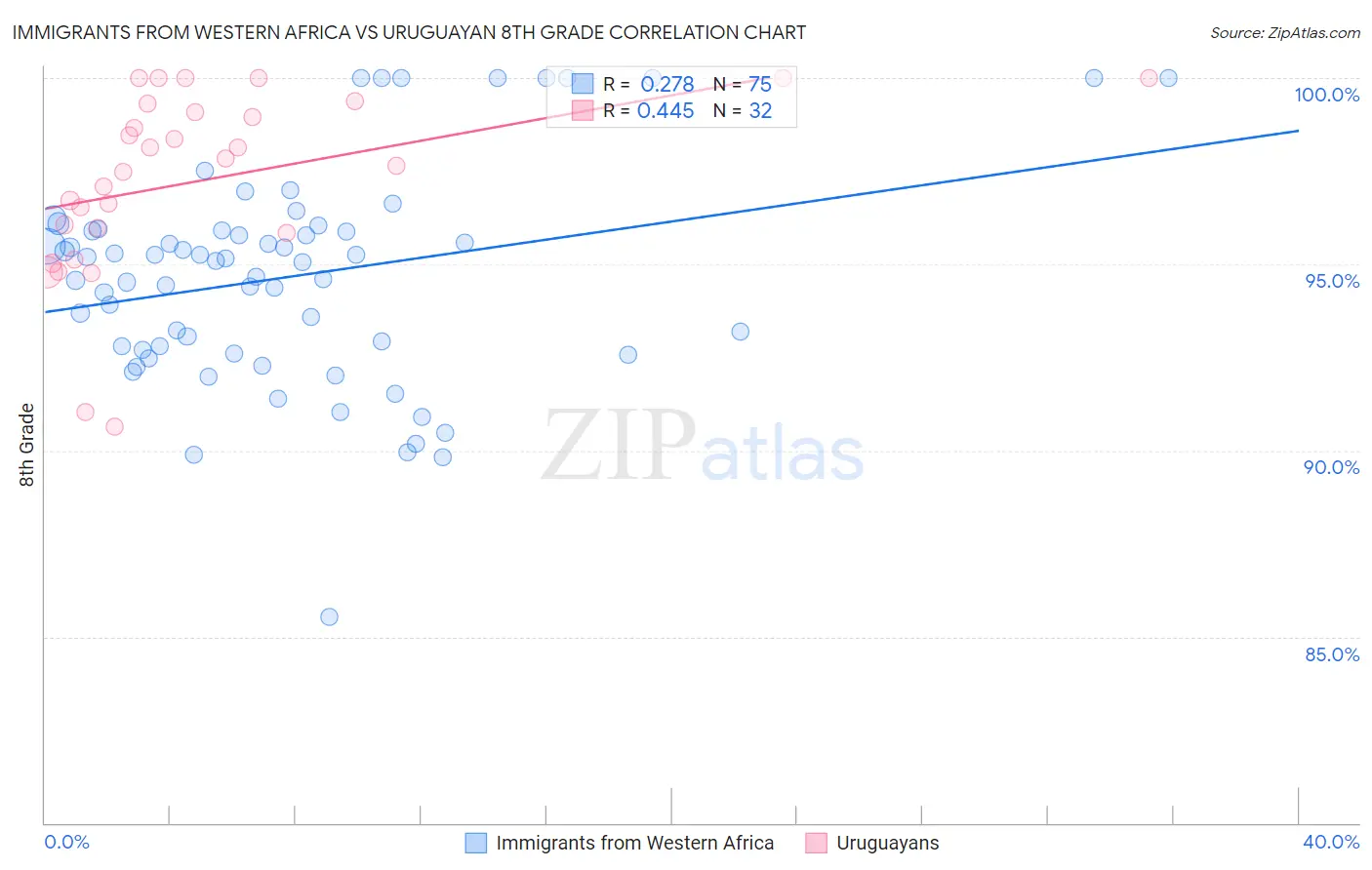 Immigrants from Western Africa vs Uruguayan 8th Grade