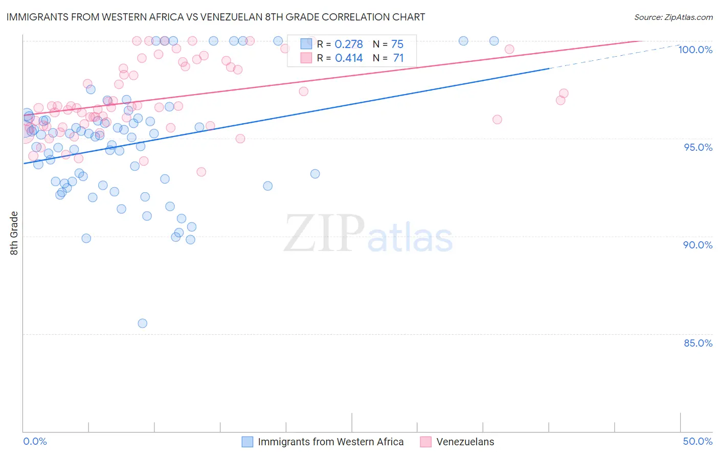 Immigrants from Western Africa vs Venezuelan 8th Grade