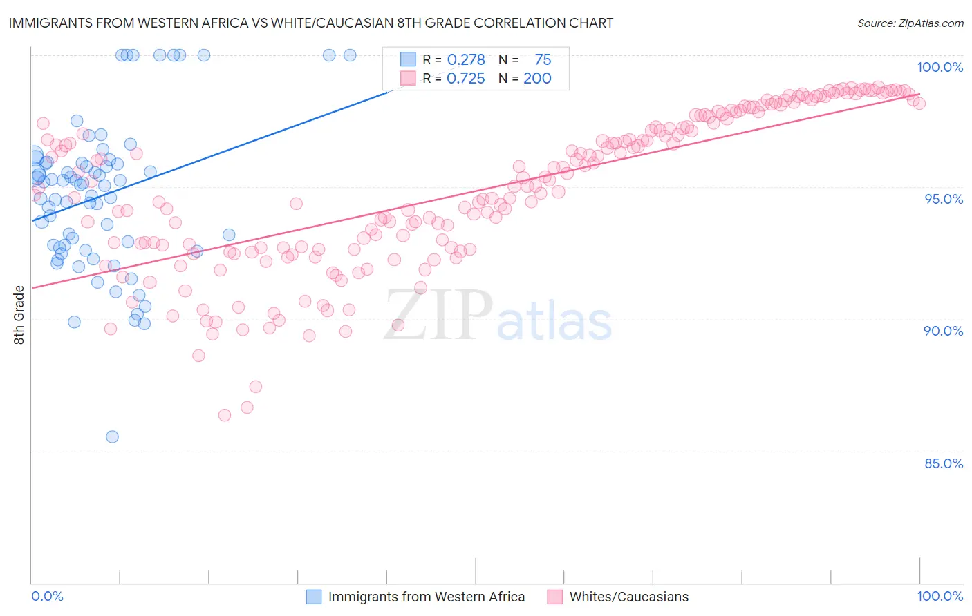 Immigrants from Western Africa vs White/Caucasian 8th Grade