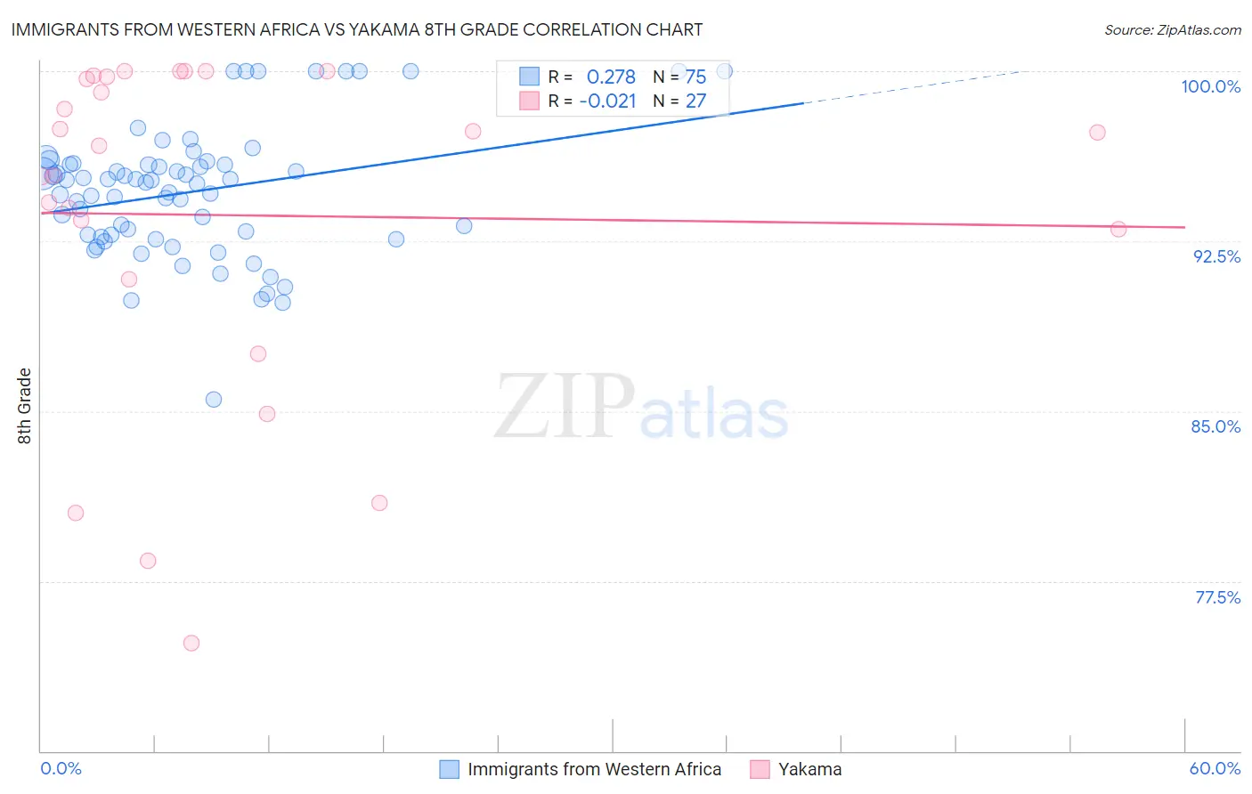 Immigrants from Western Africa vs Yakama 8th Grade
