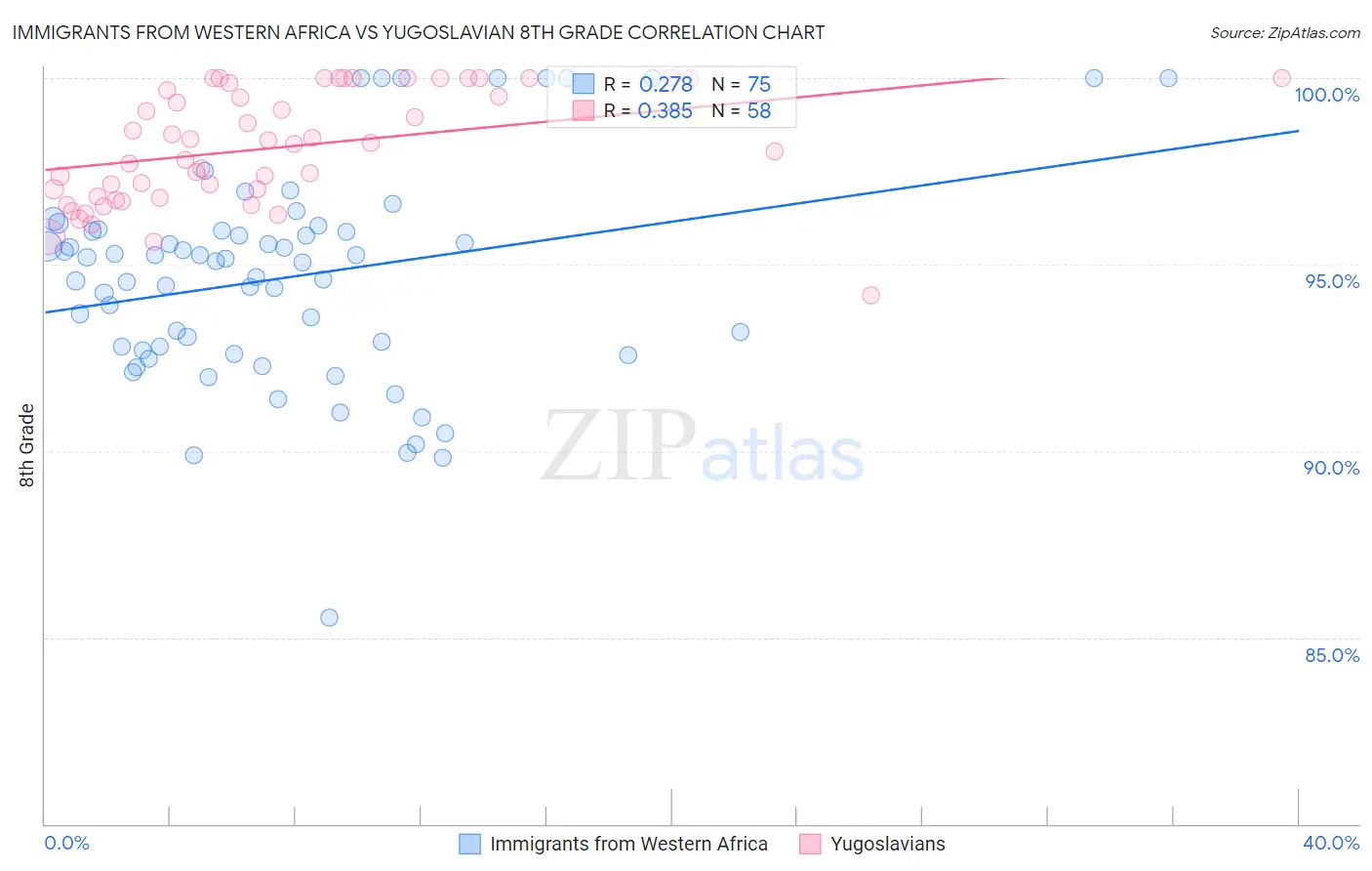 Immigrants from Western Africa vs Yugoslavian 8th Grade