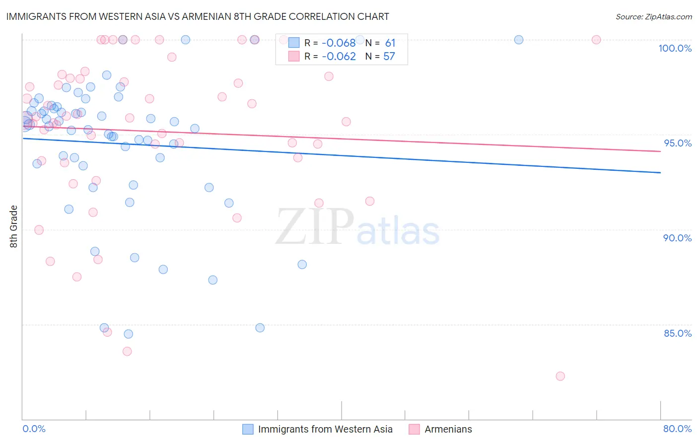 Immigrants from Western Asia vs Armenian 8th Grade