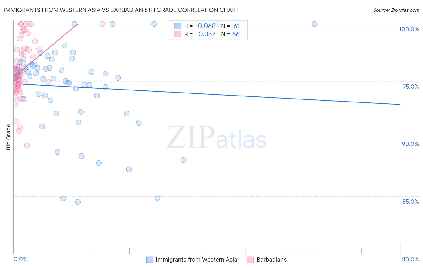 Immigrants from Western Asia vs Barbadian 8th Grade