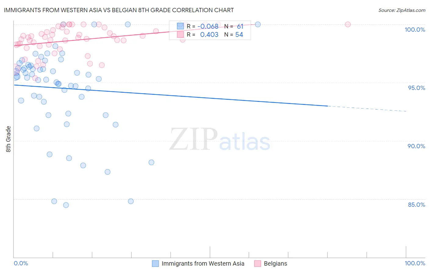 Immigrants from Western Asia vs Belgian 8th Grade