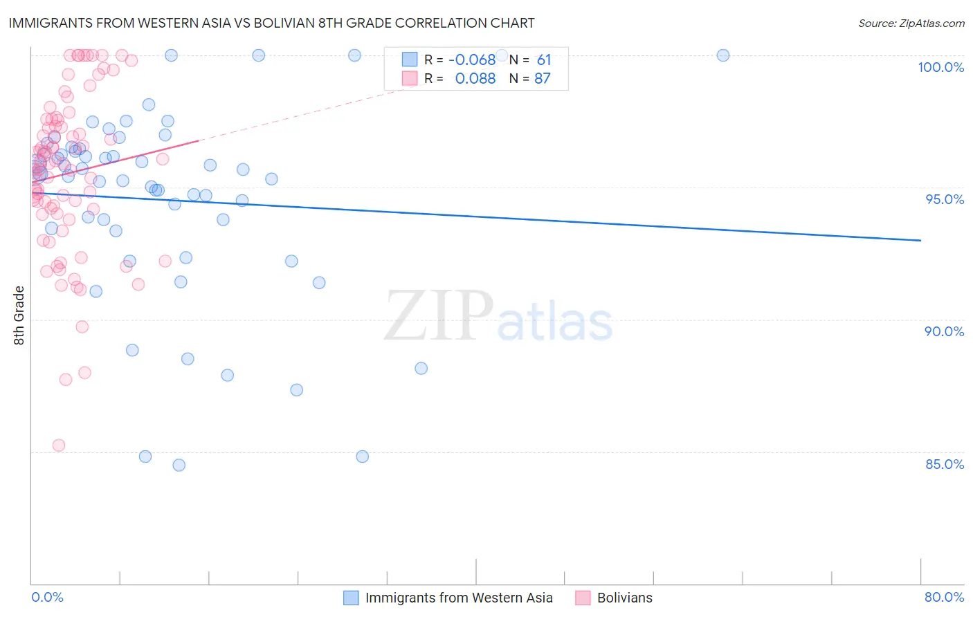 Immigrants from Western Asia vs Bolivian 8th Grade