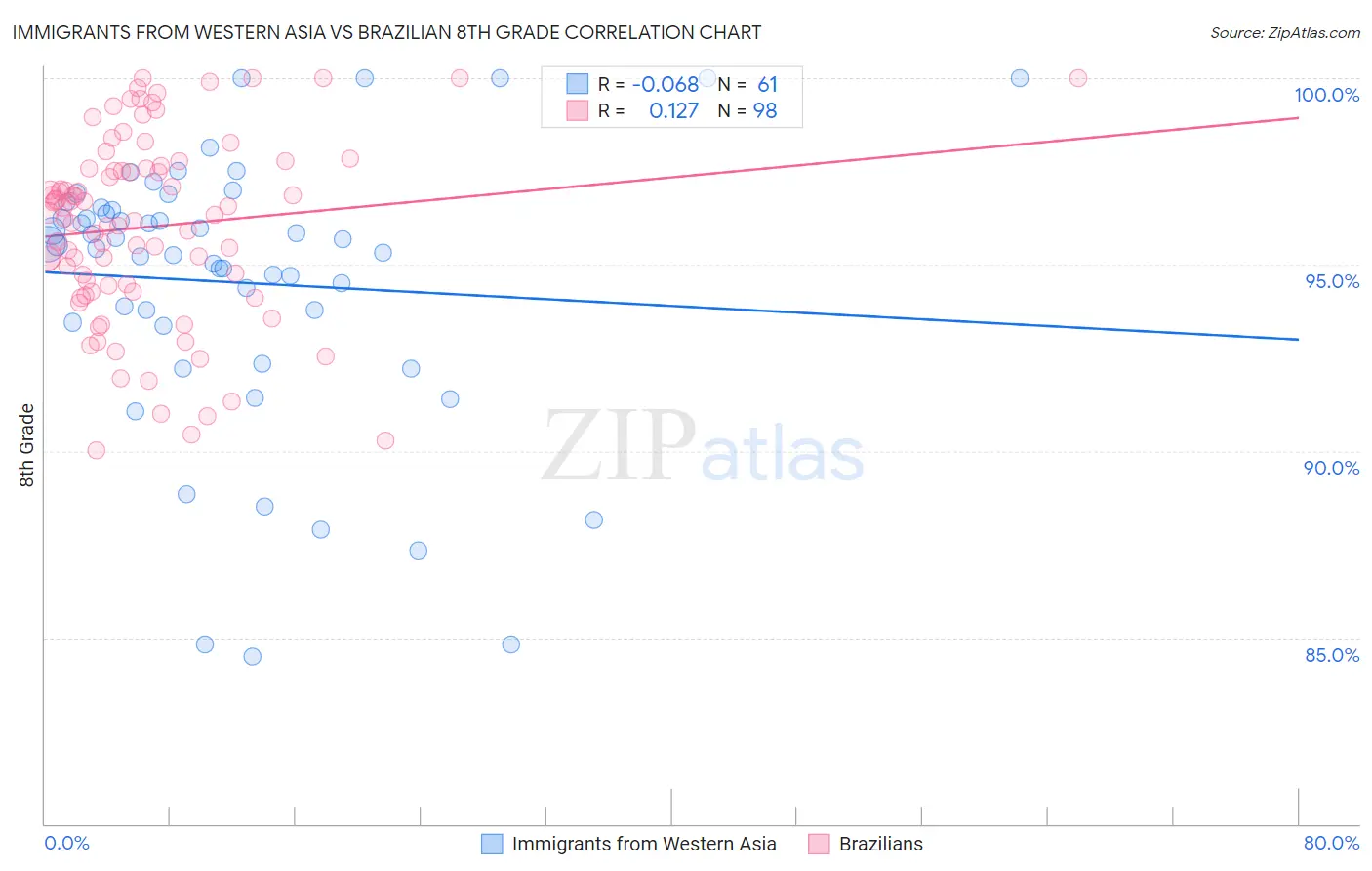 Immigrants from Western Asia vs Brazilian 8th Grade