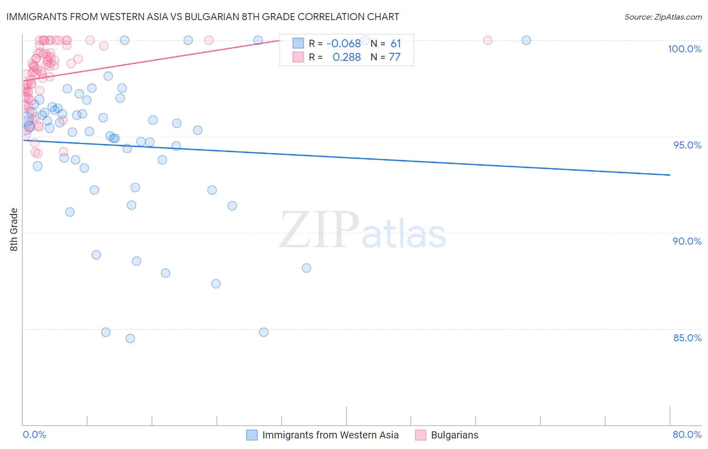 Immigrants from Western Asia vs Bulgarian 8th Grade
