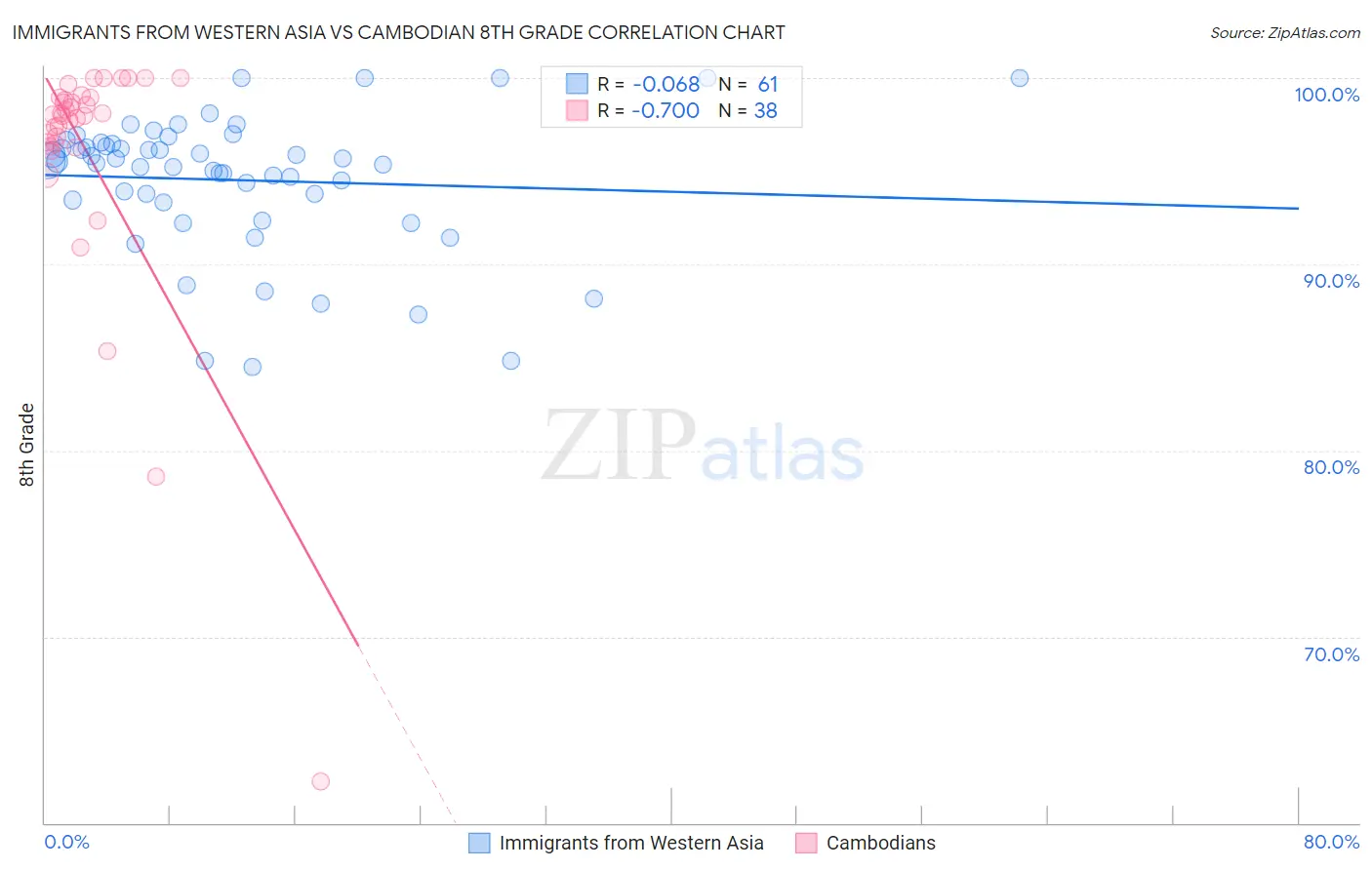 Immigrants from Western Asia vs Cambodian 8th Grade