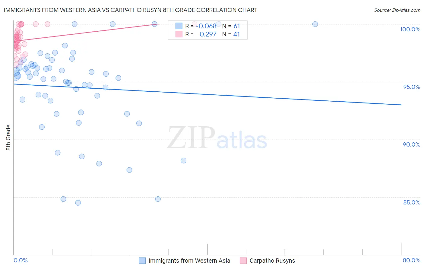 Immigrants from Western Asia vs Carpatho Rusyn 8th Grade
