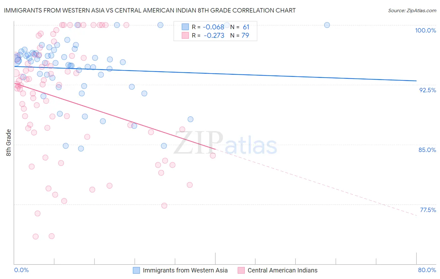 Immigrants from Western Asia vs Central American Indian 8th Grade