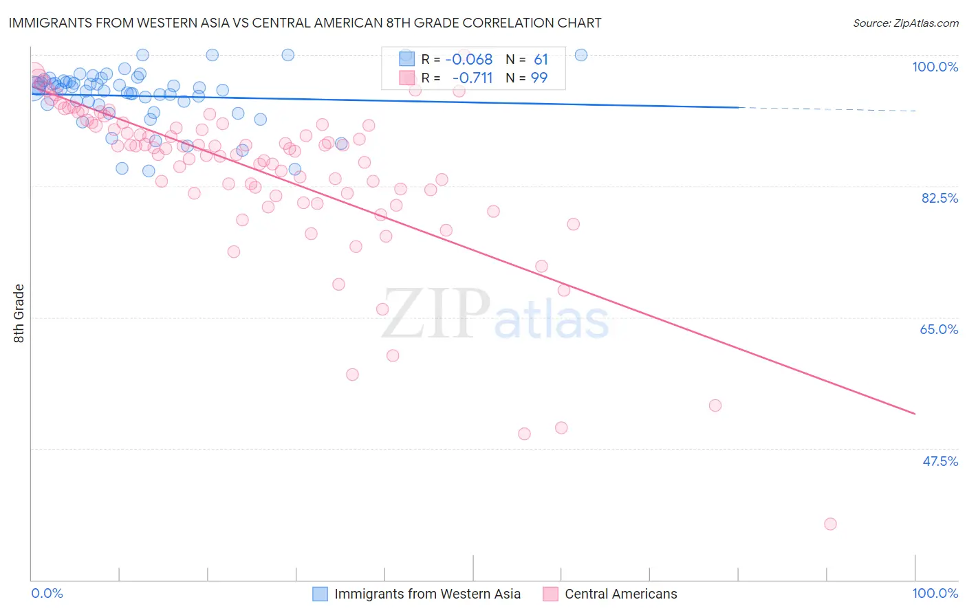 Immigrants from Western Asia vs Central American 8th Grade