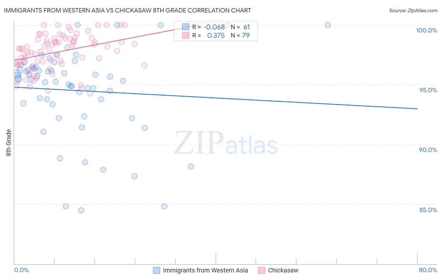 Immigrants from Western Asia vs Chickasaw 8th Grade