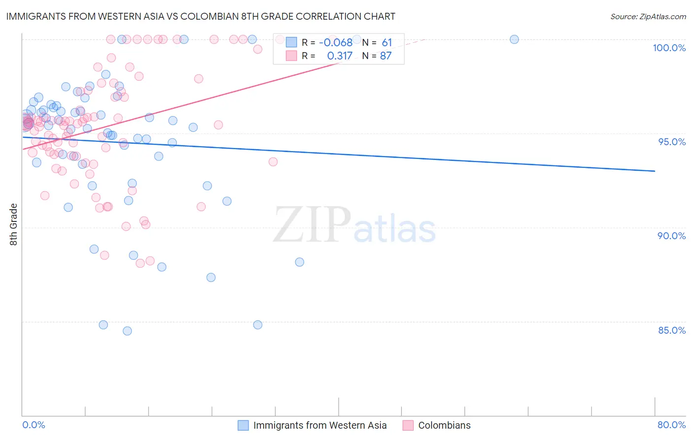 Immigrants from Western Asia vs Colombian 8th Grade