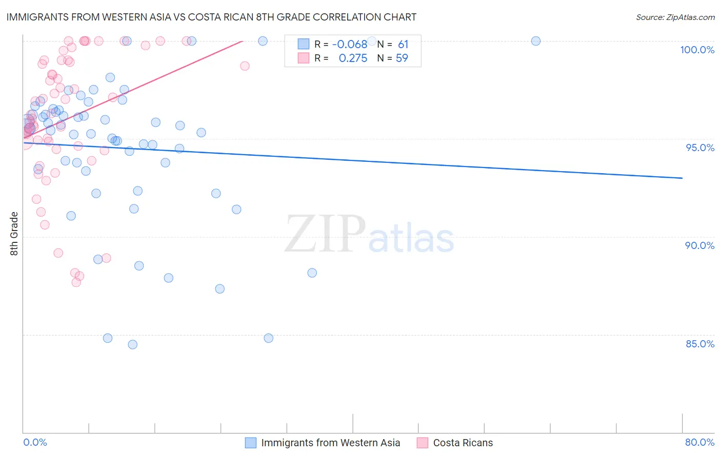 Immigrants from Western Asia vs Costa Rican 8th Grade