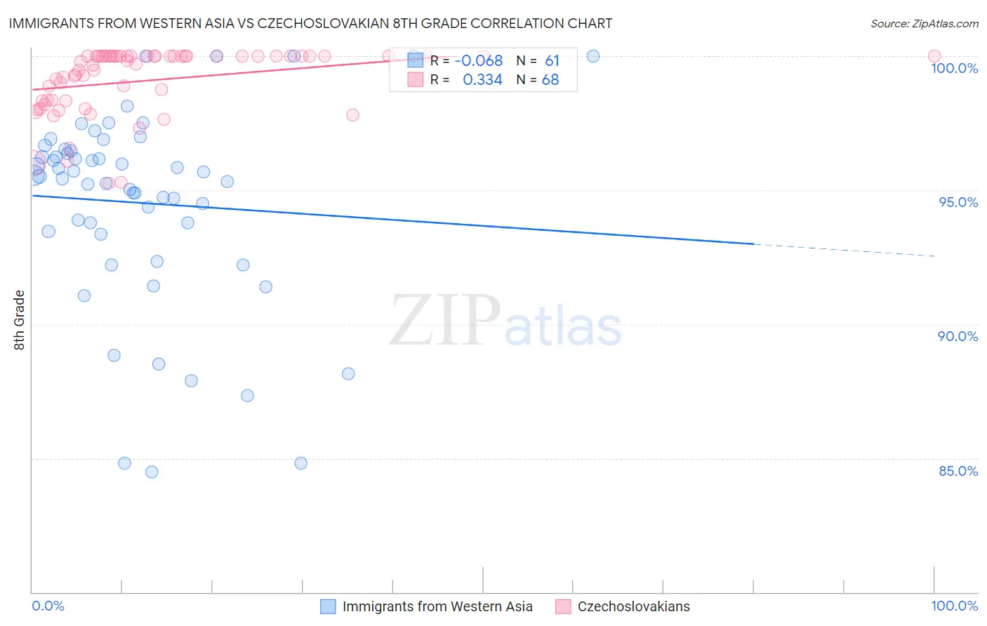 Immigrants from Western Asia vs Czechoslovakian 8th Grade