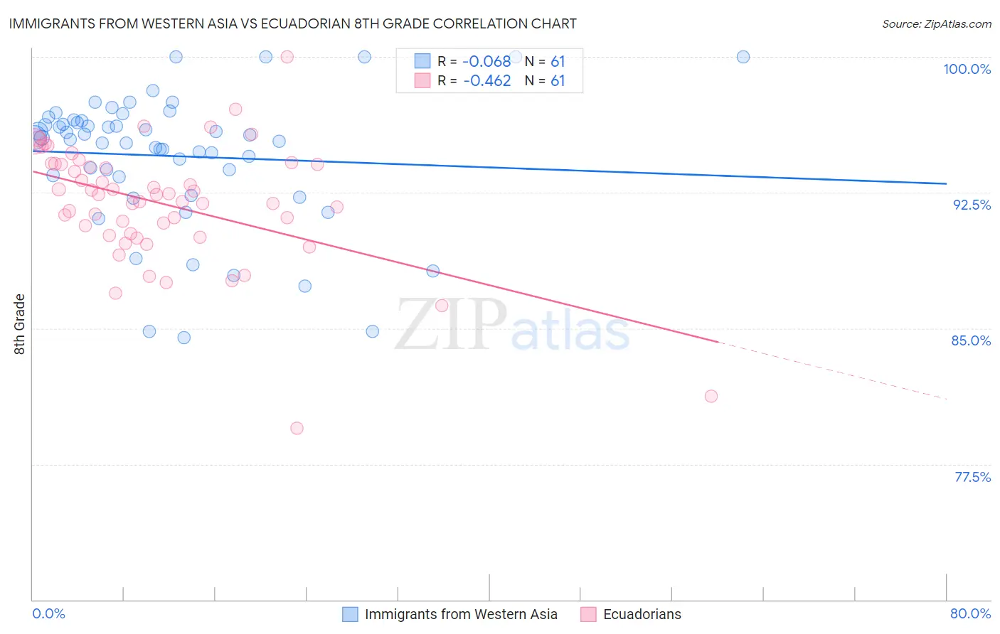 Immigrants from Western Asia vs Ecuadorian 8th Grade