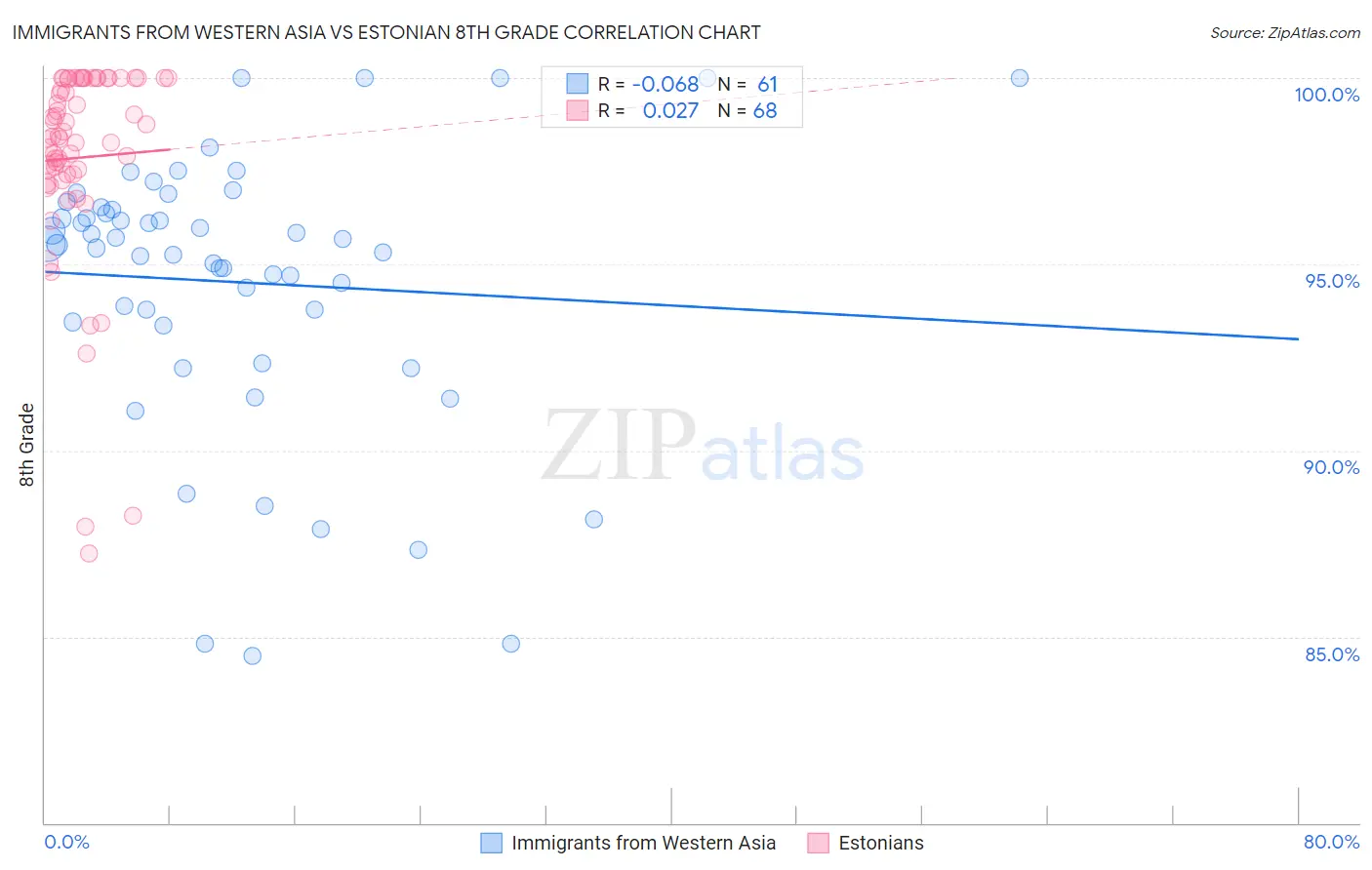 Immigrants from Western Asia vs Estonian 8th Grade