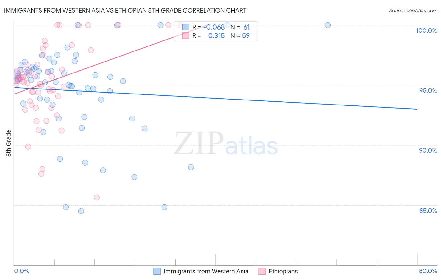 Immigrants from Western Asia vs Ethiopian 8th Grade