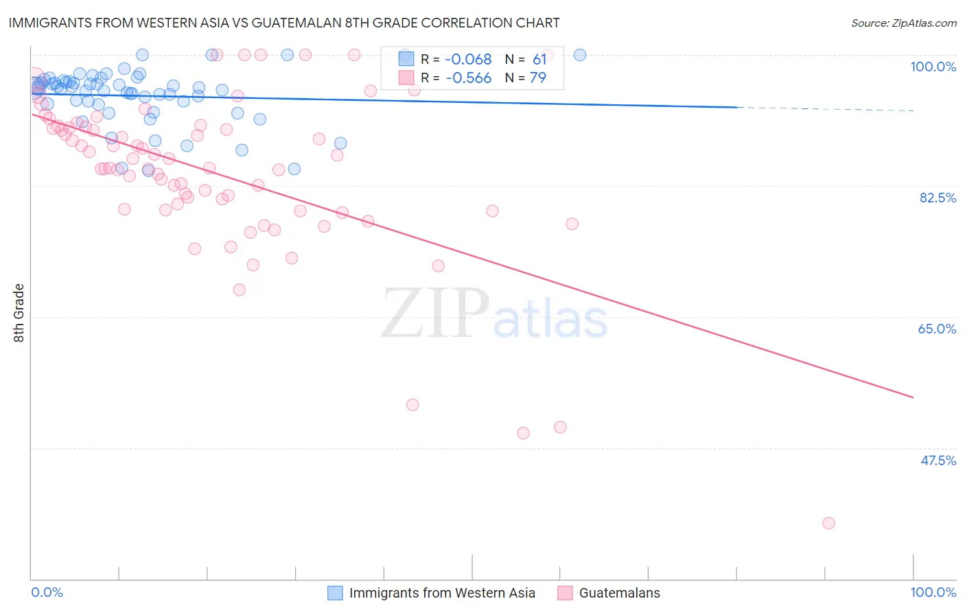 Immigrants from Western Asia vs Guatemalan 8th Grade