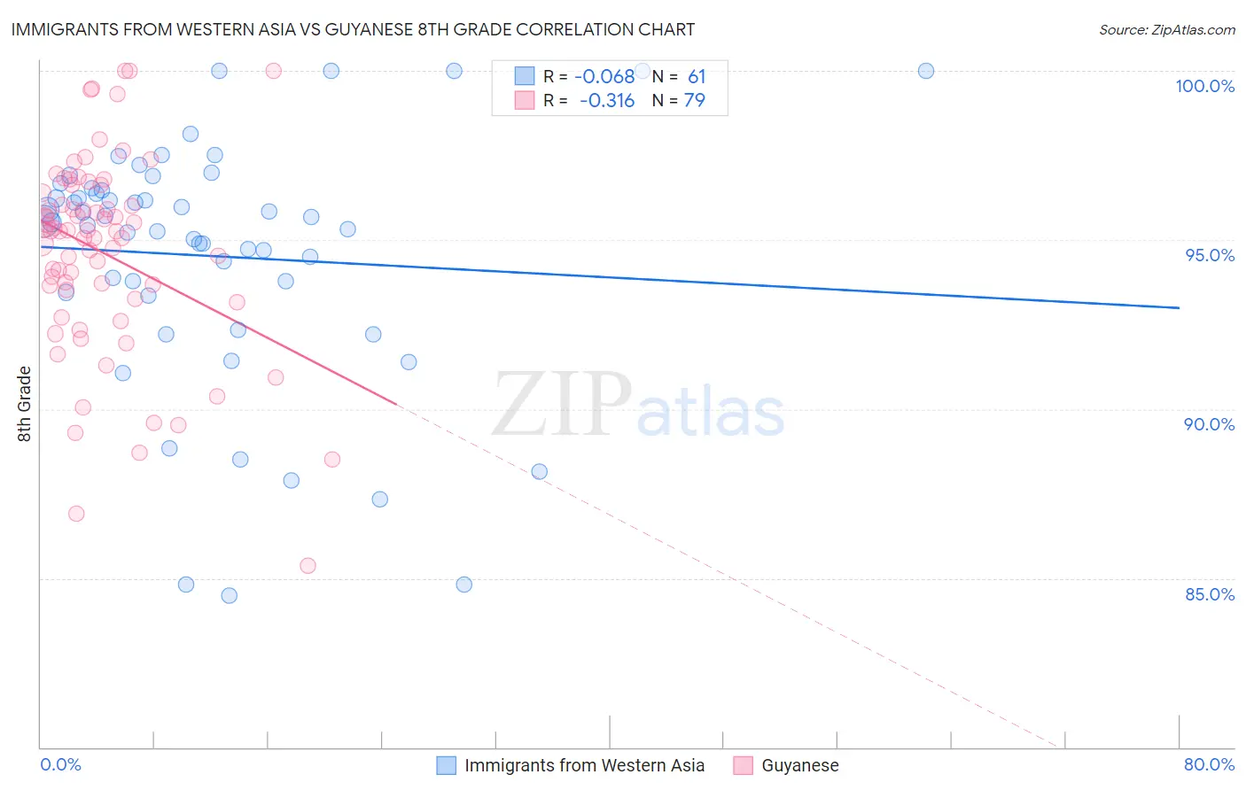 Immigrants from Western Asia vs Guyanese 8th Grade