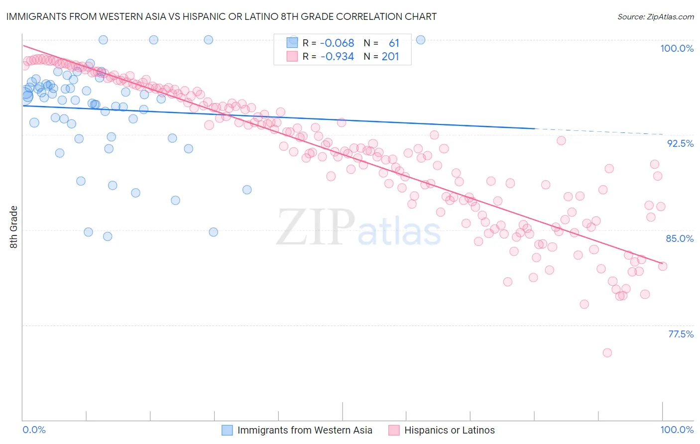 Immigrants from Western Asia vs Hispanic or Latino 8th Grade