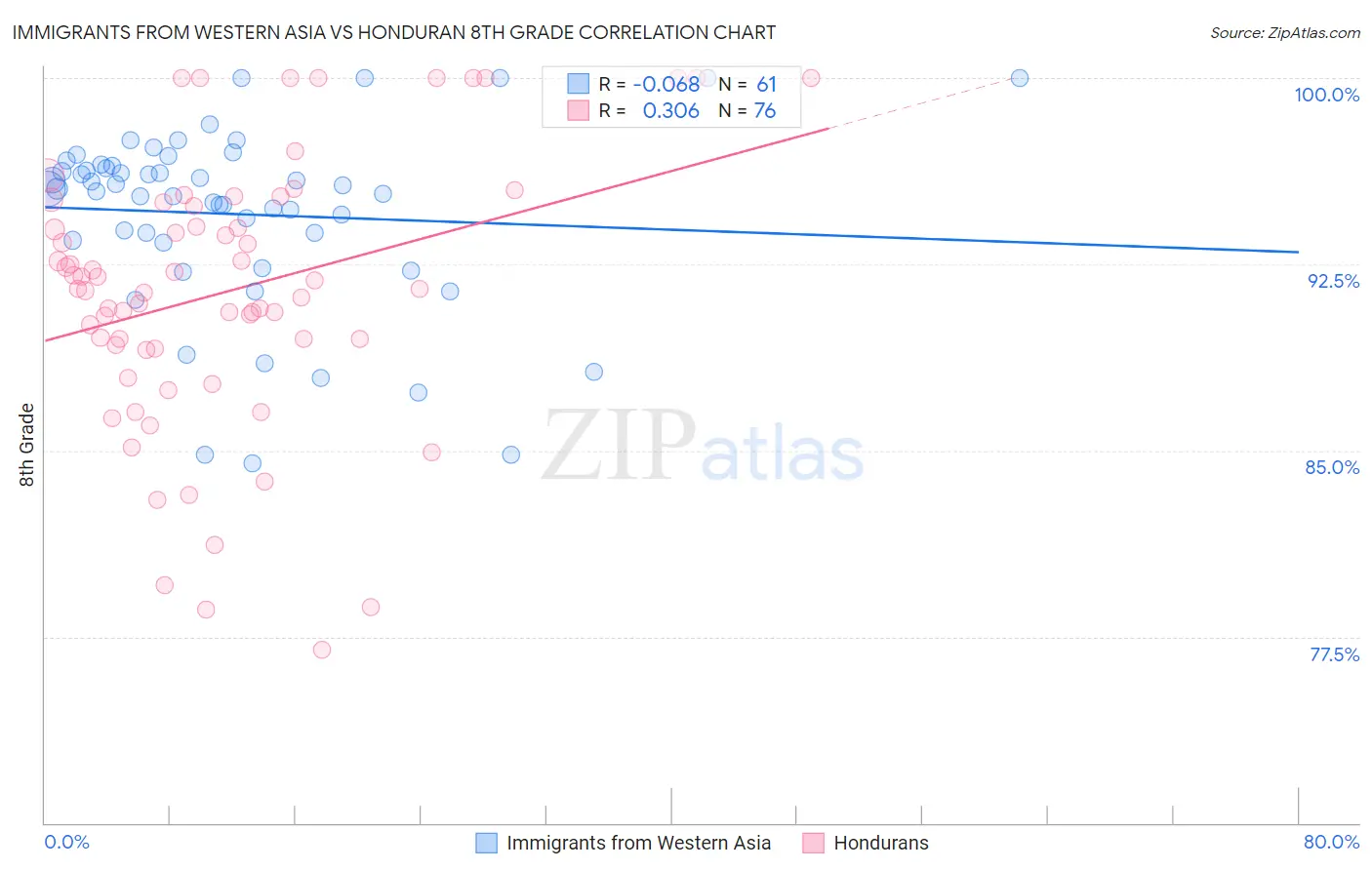 Immigrants from Western Asia vs Honduran 8th Grade