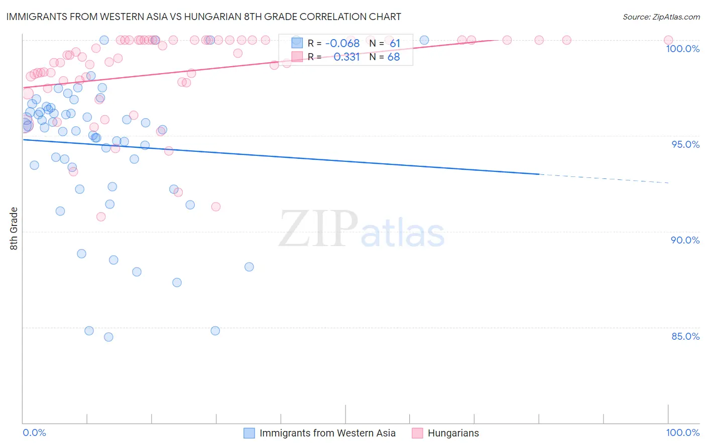 Immigrants from Western Asia vs Hungarian 8th Grade
