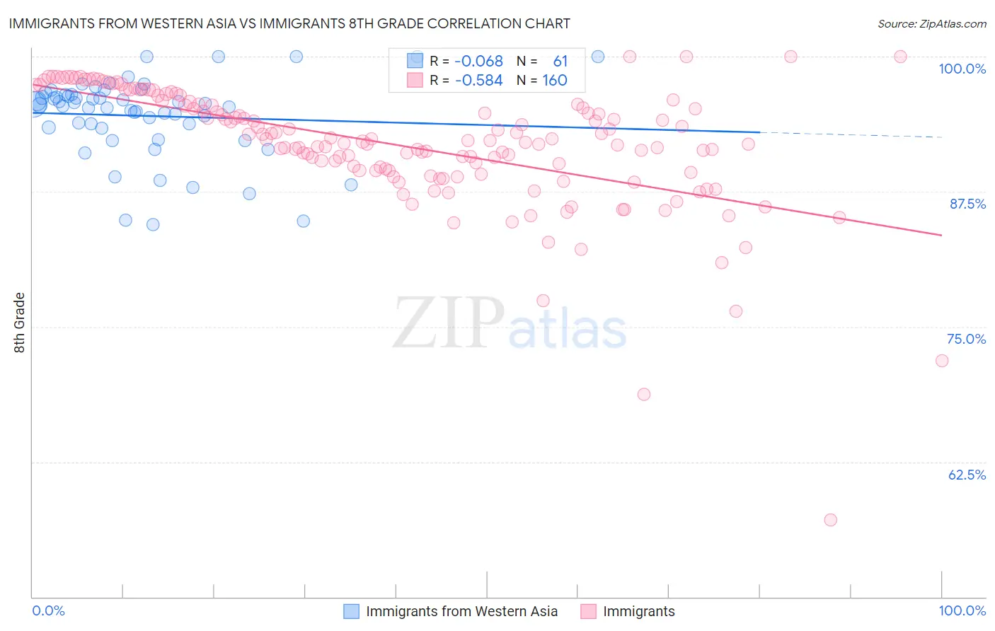 Immigrants from Western Asia vs Immigrants 8th Grade