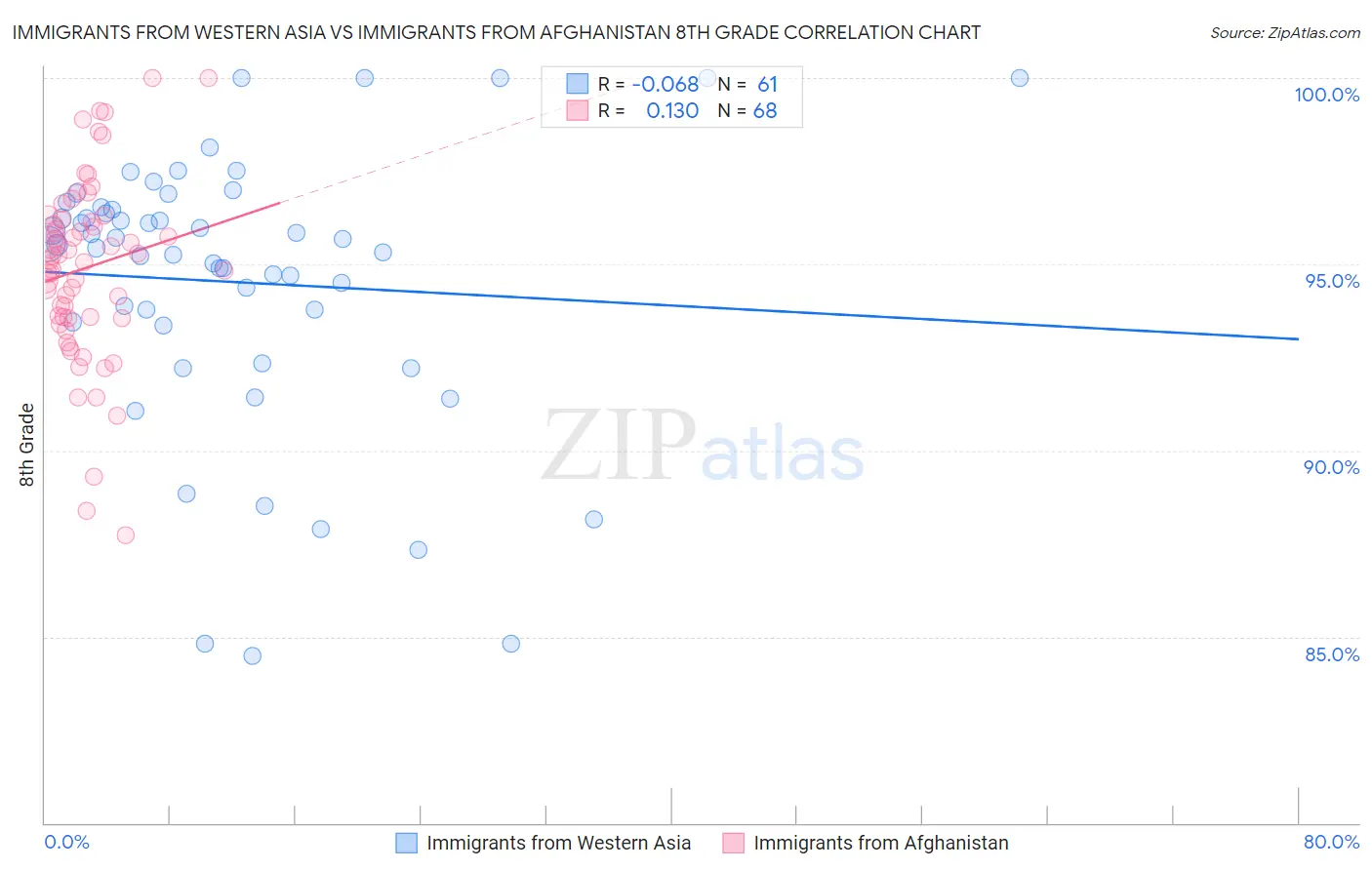 Immigrants from Western Asia vs Immigrants from Afghanistan 8th Grade