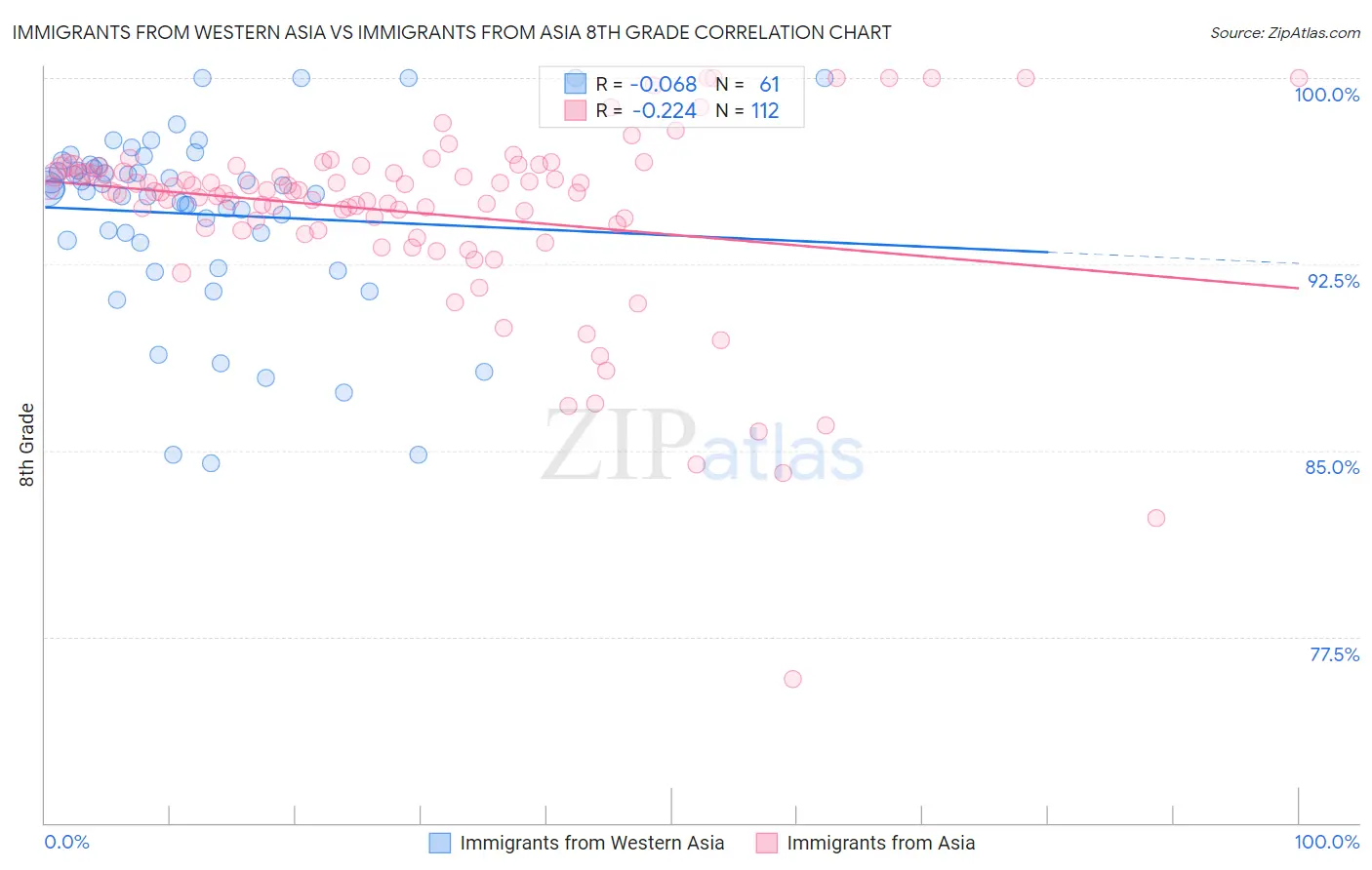 Immigrants from Western Asia vs Immigrants from Asia 8th Grade