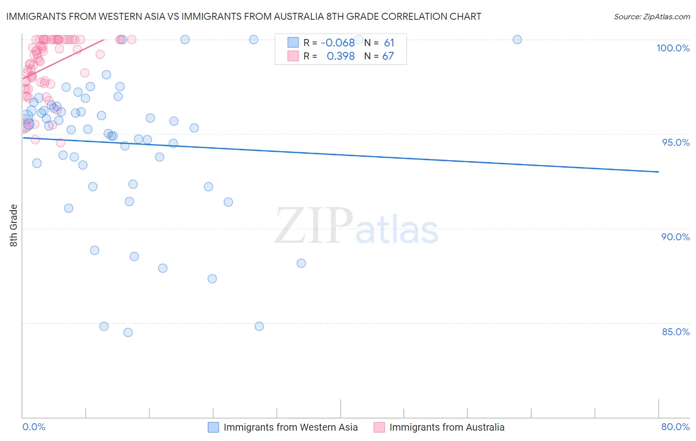 Immigrants from Western Asia vs Immigrants from Australia 8th Grade