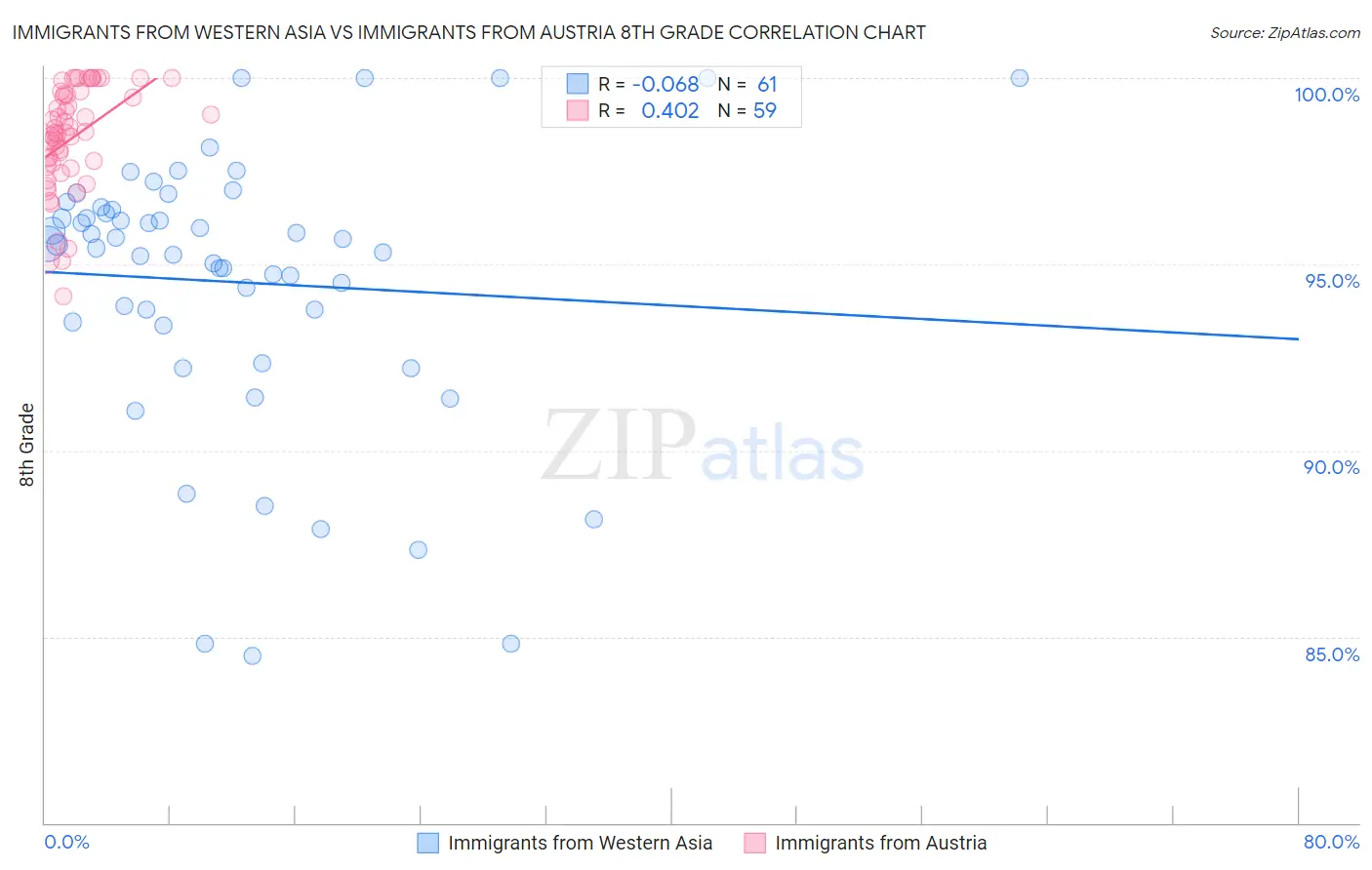 Immigrants from Western Asia vs Immigrants from Austria 8th Grade